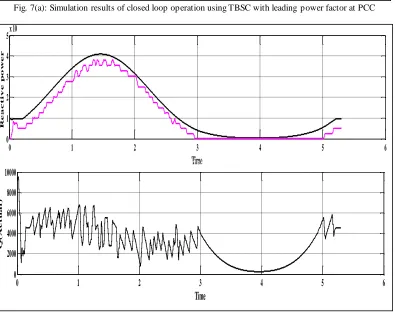 Fig. 7(a): Simulation results of closed loop operation using TBSC with leading power factor at PCC  
