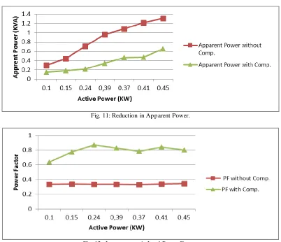 Fig. 12:  Improvement in Load Power Factor. 