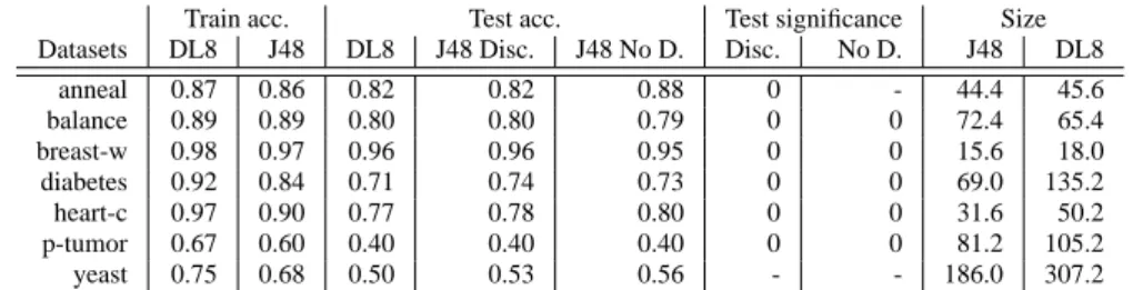 Table 2 Comparison of J48 (with pruning, without constraints) and DL8 (with pruning, without constraints)