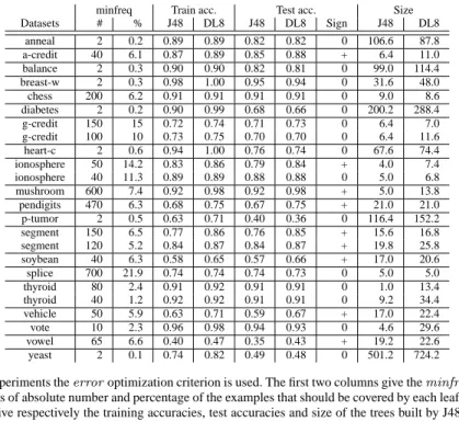 Table 3 Comparison of J48 (without pruning, with constraints) and DL8 (without pruning, with constraints)