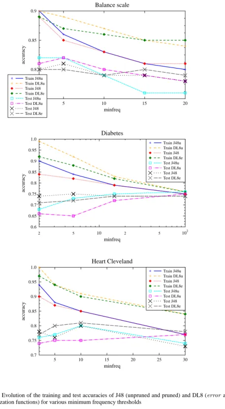 Fig. 3 Evolution of the training and test accuracies of J48 (unpruned and pruned) and DL8 (error and f p