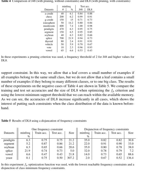 Table 4 Comparison of J48 (with pruning, without constraints) and DL8 (with pruning, with constraints) minfreq Test acc.