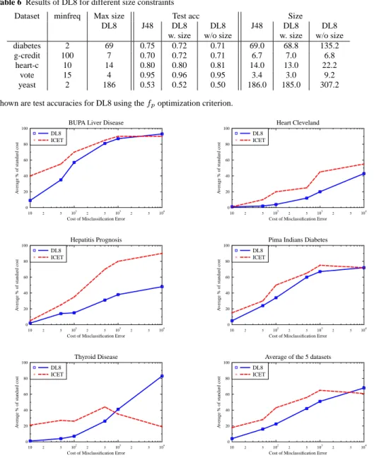 Table 6 Results of DL8 for different size constraints