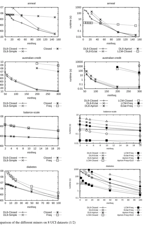 Fig. 6 Comparison of the different miners on 8 UCI datasets (1/2)