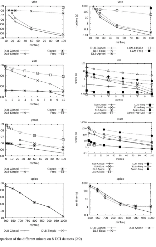 Fig. 7 Comparison of the different miners on 8 UCI datasets (2/2)
