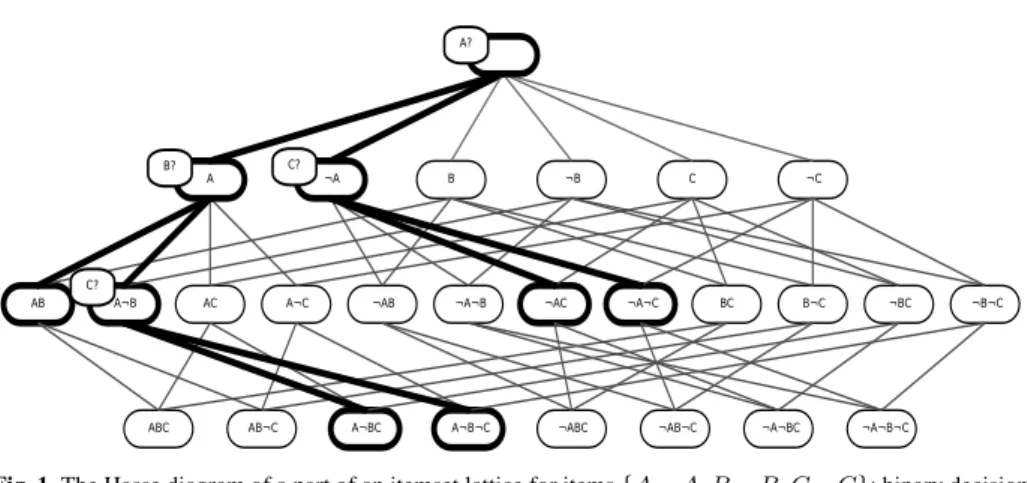 Fig. 1 The Hasse diagram of a part of an itemset lattice for items {A, ¬A, B, ¬B, C, ¬C}; binary decision tree A(B(C(l,l),l),C(l,l)) is marked in this diagram