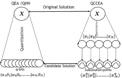 Figure 2-1: qubit (QEA) Vs subsolution points (QCCEA)