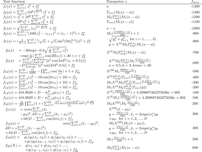 Table 4.1: BENCHMARK FUNCTIONS
