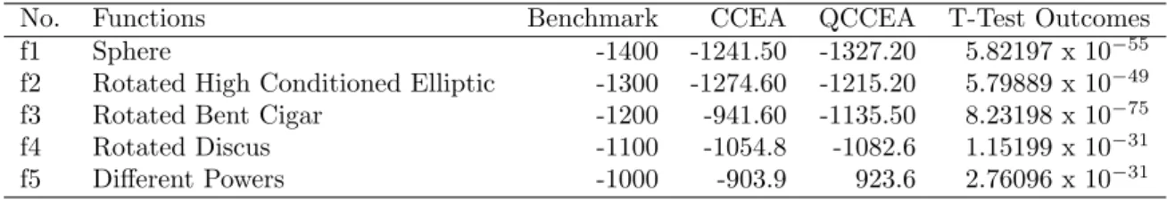 Table 4.2: CCEA Vs QCCEA ON UNIMODAL FUNCTIONS f 1 − f 5