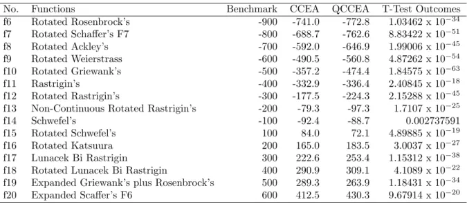Table 4.3: CCEA Vs QCCEA ON MULTIMODAL FUNCTIONS f 6 − f 20