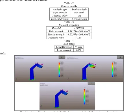 Fig. 2: (A) Von Mises Stress analysis (B) Displacement analysis (C) Equivalent strain analysis 