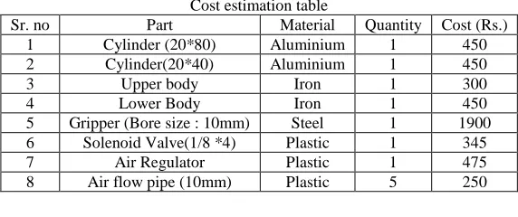 Table - 8 Cost estimation table 