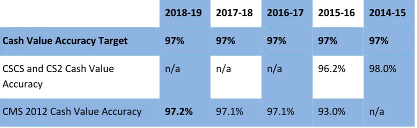 Figure 1: Cash Value Accuracy of Maintenance Assessments 