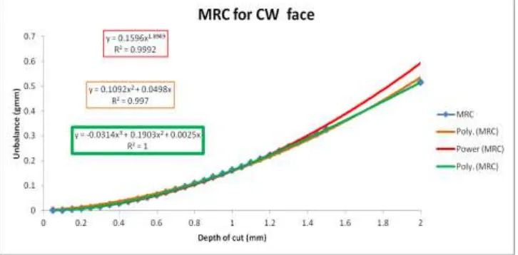 Fig. 3 MRC for CW face, where X axis is the depth of cut and Y axis is the unbalance. 