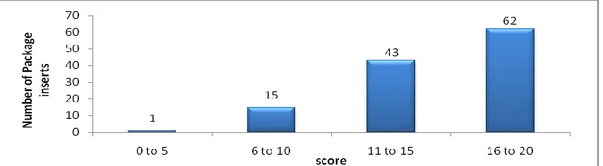 Figure 1: Evaluation of package inserts of AMAs (n = 123) for adherence to Drugs and Cosmetics Act of India 