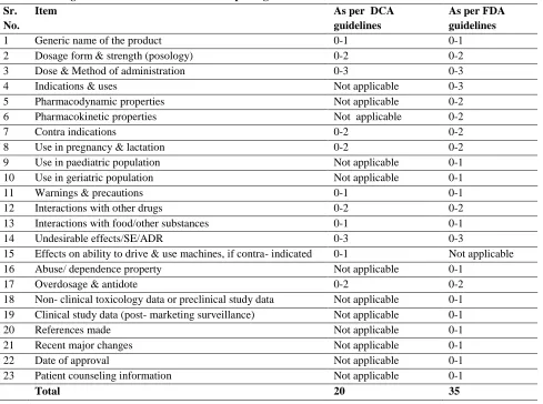 Table 1: Scoring criteria used in the evaluation of package inserts 