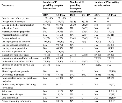 Table 2: Occurrences of essential parameters in marketed package inserts of AMA (n = 123) as per DCA and US FDA criteria  