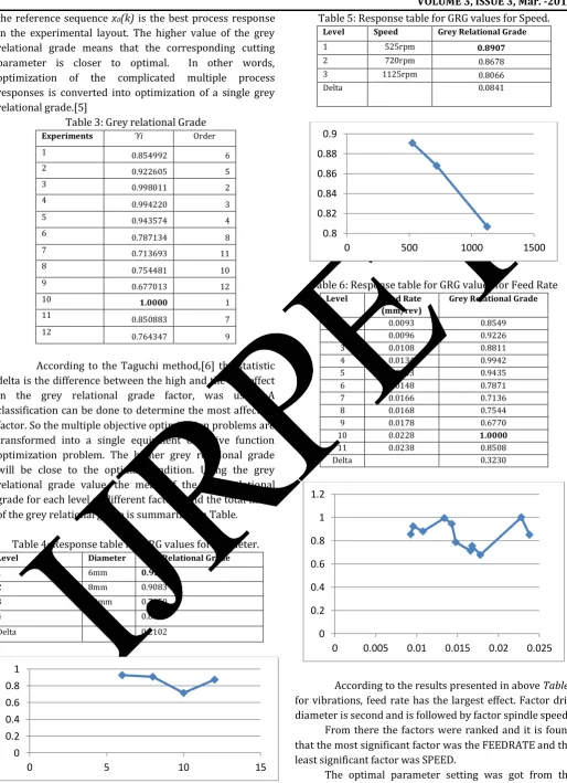Table 5: Response table for GRG values for Speed. 