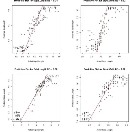 Figure 9: AA-RF predictive performance with predictions on the y-axis and actual variables on the x-axis and a reference line running through y = x