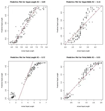 Figure 12: AA-Treeboost predictive performance on the iris dataset with predictions on the y-axis and actual variables on the x-axis and a reference line running through y = x