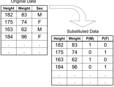 Figure 13: Binary substitution of an example dataset where the nominal type response variable ‘Sex’ becomes two binary variables P(M) and P(F) corresponding to the 