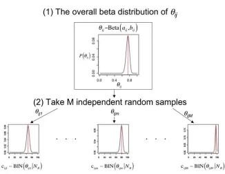 Figure 16: Illustration of the hierarchical beta-binomial model. 