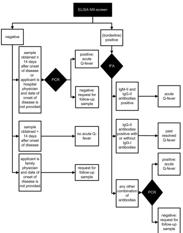 FIG. 1. Diagnostic algorithm for acute Q fever in an outbreak setting introduced 1 May 2009 in the Jeroen Bosch Hospital, ’s-Hertogenbosch, Netherlands