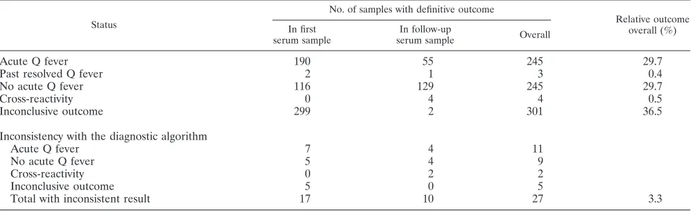 TABLE 2. Outcome of acute Q fever diagnostics according to a diagnostic algorithm in 825 patients referred from 15 to 31 May 2009