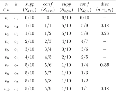 Table 1: Threshold Selection Calculations Example in µcAnt-Miner.