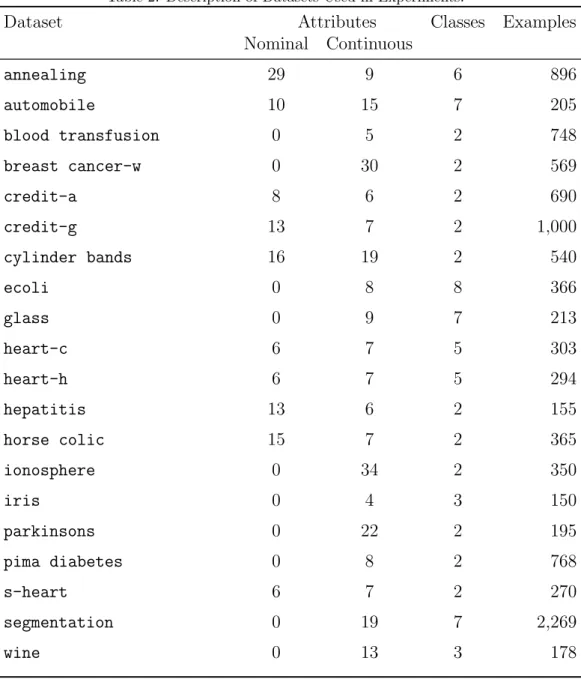 Table 2: Description of Datasets Used in Experiments.