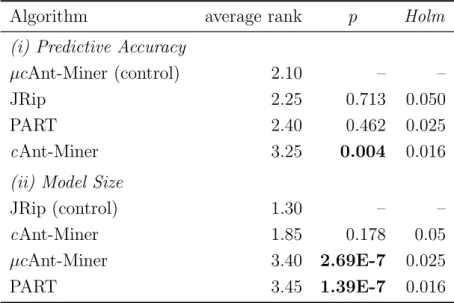 Table 6: Statistical test results according to the non-parametric Friedman test with the Holm’s post-hoc test for α = 0.05.
