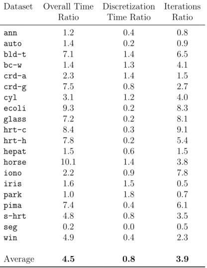 Table 7: Execution time results: column 2 shows the ratio of the total execution time of µcAnt-Miner to the total execution time of cAnt-Miner, column 3 shows the ratio of the execution time spent within a single call of the dynamic discretization process 