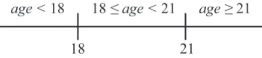 Fig. 1. Illustration of discrete intervals that that could have been created by selecting two threshold values for a continuous attribute age