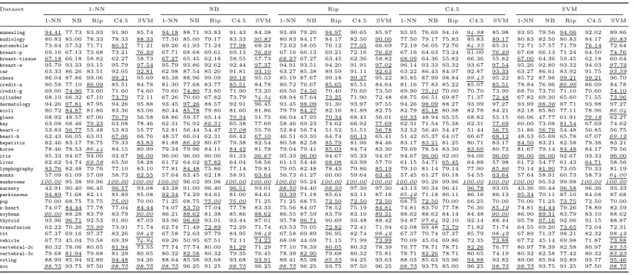 Table 1: Pairing-based test set predictive accuracy (%) results for ADR-Miner.