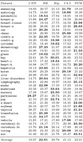 Table 4: Best performing combinations of clas- clas-siﬁers. g Best h 1-NN SVM NB C4.5 Rip Rip C4.5 SVM SVM SVM