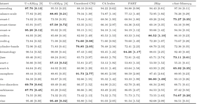 Table 3: Average predictive accuracy (average [standard error ]) in %, measured by tenfold cross-validation.
