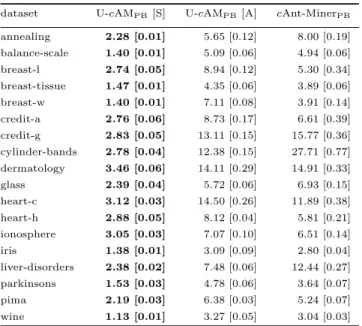 Table 5: Average number of attribute-conditions (terms) involved in the classification of an example.
