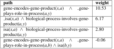 Table 1: Example PRA-induced paths and weightsfor the NCI relation biological-process-involves-gene-product.