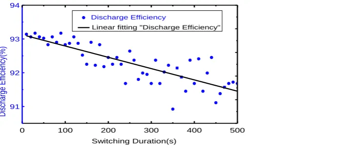 Figure 2. Effect of the number of redundant cells on discharge efficiency 