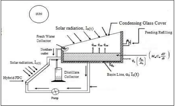 Fig. 1: active still with a flat-plate collector 