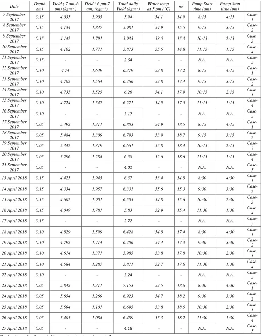 Table - 2(b).  Total daily 