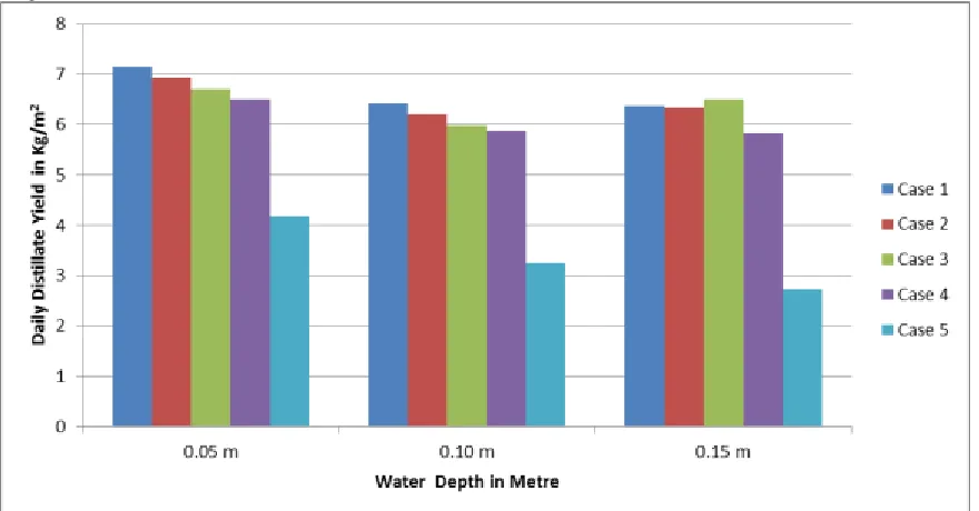 Fig. 4: Variation of output of fresh water on hour basis for different depths of impure water in the basin: (a) 0.05 meter; (b) 0.10 meter; and (c) 0.15 meter in hybrid active still for different working duration of the pump in April 2018
