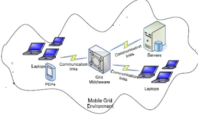 Fig. 1. Use of middleware in the grid system[10] 