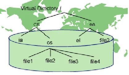 Fig. 3. Schematics of Grid Services [17] 