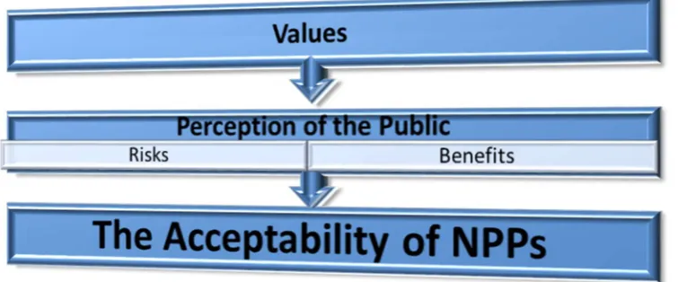 Figure 7: Role of Values on NPPs 