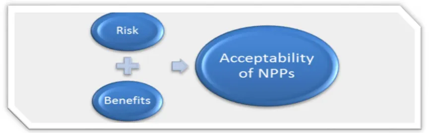 Figure 2: What Affects Acceptability of NPPs 