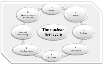 Figure 4: Types of Radioactive Waste 