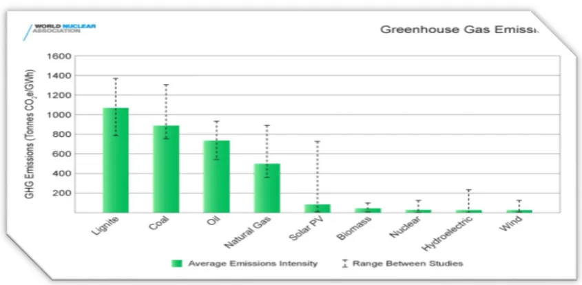 Figure 5: Comparison of Emissions from Different Energy Sources