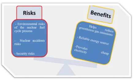 Figure 6: Weighing the Risks and Benefits of Nuclear Power 