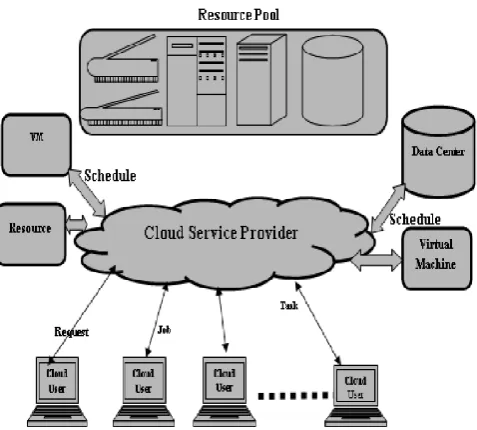 Figure 1: Job Scheduling Process in Clod Computing 